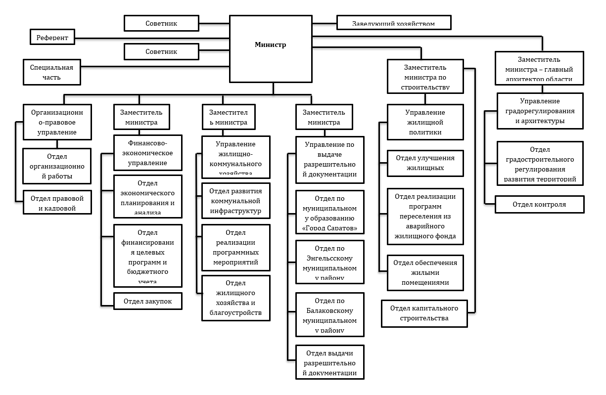 Структура министерства